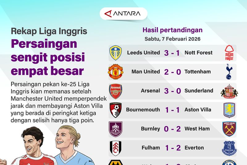 Rekap Liga Inggris: Persaingan sengit posisi empat besar